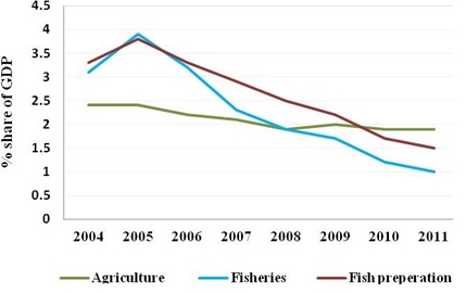Percentage shares of GDP (at constant prices) (Source: Statistical Year Book, 2011)